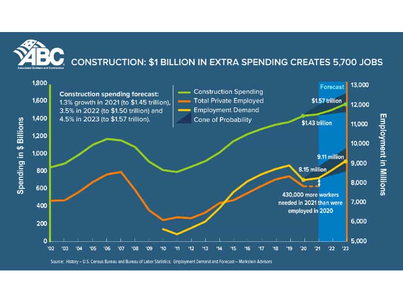 Construction Industry Needs To Hire An Additional 430000 Craft Professionals In 2021 2.2104081146512