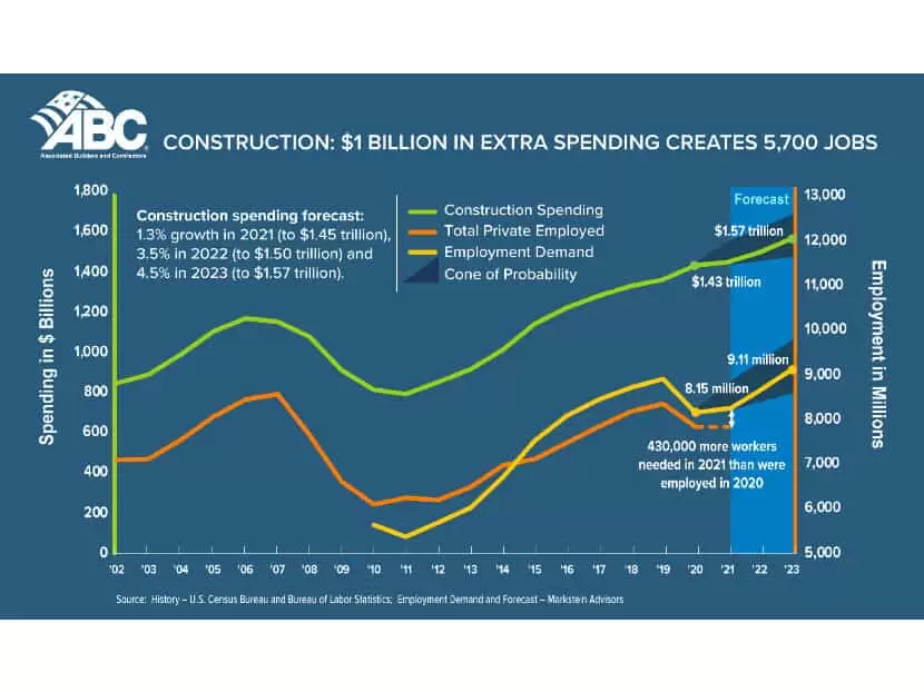 Construction Industry Needs to Hire an Additional 430000 Craft Professionals in 2021 2.2104081146512