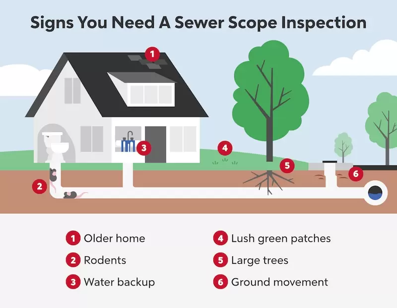 Siege signs you need a sewer scope inspection
