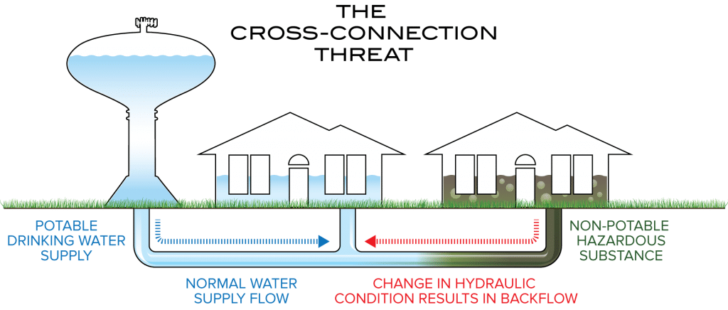 The Cross Connection Threat