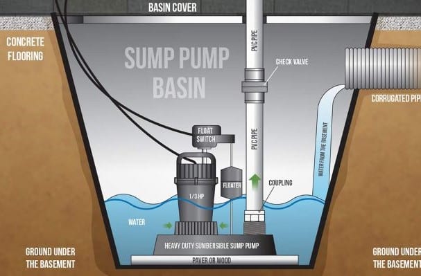 how to replace a sump pump step 5